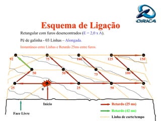 Esquema de Ligação
Face Livre
Retangular com furos desencontrados (E = 2,0 x A).
Pé de galinha - 03 Linhas – Alongada.
Instantâneo entre Linhas e Retardo 25ms entre furos.
Início Retardo (25 ms)
0 75
25 50
100 150
125
Linha de corte/tempo
Retardo (42 ms)
25
50 50 75 100
75
92
 
