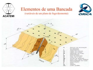 Elementos de uma Bancada
(variáveis de um plano de fogo/desmonte)
ACATEMI
 