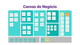 Canvas do Negócio
 