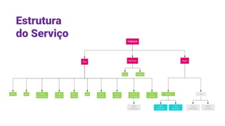 Estrutura
do Serviço
 