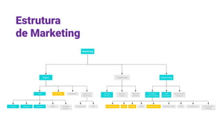 Estrutura
de Marketing
 