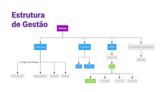 Estrutura
de Gestão
 