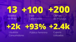 +93%
Público Feminino
+2.4k
Cupons
Utilizados
+2k
Usuários
Consumidores
+100Lojas
Cadastradas
13Estados
do Brasil
+200Ofertas
de Produtos
 
