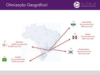 Curitiba
51 conversões (1,4%)
5.550 visitas (9,2%)
1º
5º
3º
São Paulo
2.844 conversões (79%)
33.238 visitas (73%)
Rio de Janeiro
29 conversões (1,1%)
541 visitas (1,2%)
2º Santo André
56 conversões (1,6%)
598 visitas (1,3%)
4º Osasco
47 conversões (1,3%)
824 visitas (1,8%)
 