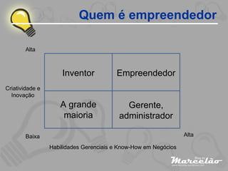 Quem é empreendedor Inventor Empreendedor A grande maioria Gerente, administrador Alta Alta Baixa Criatividade e Inovação Habilidades Gerenciais e Know-How em Negócios 