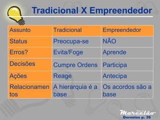 Tradicional X Empreendedor Participa Cumpre Ordens Decisões Antecipa Reage Ações Os acordos são a base A hierarquia é a base Relacionamentos Aprende Evita/Foge Erros? NÃO Preocupa-se Status Empreendedor Tradicional Assunto Dornelas p. 36 