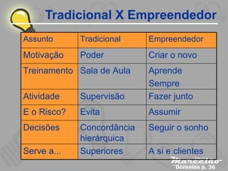 Tradicional X Empreendedor Dornelas p. 36 A si e clientes Superiores Serve a... Seguir o sonho Concordância hierárquica Decisões Assumir Evita E o Risco? Fazer junto Supervisão Atividade Aprende Sempre Sala de Aula Treinamento Criar o novo Poder Motivação Empreendedor Tradicional Assunto 