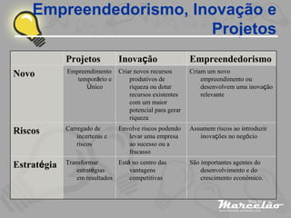 Empreendedorismo, Inovação e Projetos Projetos Inova ç ão Empreendedorismo Novo Empreendimento tempor á rio e  Ú nico Criar novos recursos produtivos de riqueza ou dotar recursos existentes com um maior potencial para gerar riqueza Criam um novo empreendimento ou desenvolvem uma inova ç ão relevante Riscos Carregado de incertezas e riscos Envolve riscos podendo levar uma empresa ao sucesso ou a fracasso Assumem riscos ao introduzir inova ç ões no neg ó cio Estrat é gia Transformar estrat é gias em resultados Est á  no centro das vantagens competitivas São importantes agentes do desenvolvimento e do crescimento econômico. 