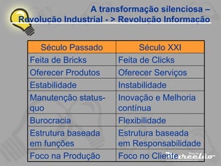 A transformação silenciosa – Revolução Industrial - > Revolução Informação Século Passado Século XXI Feita de Bricks Feita de Clicks Oferecer Produtos Oferecer Serviços Estabilidade Instabilidade Manutenção status-quo Inovação e Melhoria contínua Burocracia Flexibilidade Estrutura baseada em funções Estrutura baseada em Responsabilidade Foco na Produção Foco no Cliente 