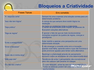 Bloqueios a Criatividade Tendência de evitar o pensamento não-convencional para não parecer tolo perante os colegas “ Não seja tolo” Restringir a criatividade através do pensamento exclusivo sobre as atividades de uma determinada área “ Essa não é minha área” É o pior bloqueio, achar-se sem talento e inteligência. Todas as pessoas podem ser criativas e buscar oportunidades “ Eu não sou criativo” É não enxergar a conexão entre erro e inovação : quando você falha, aprende sobre o que não funciona e pode promover ajustes para tentar outra alternativa “ Errar é fracassar” Estar restrito a apenas uma perspectiva em uma determinada situação “ Evite a ambiguidade” É ignorar o fato de que as mais revolucionárias inovações surgiram da quebra de regras, crenças e paradigmas O senso de praticidade pode impedir as pessoas de  Buscarem soluções alternativas “ Siga as regras” “ Seja prático” A crença de que sempre deve existir lógica na resolução De todos os problemas limita a criatividade “ Isso não tem lógica” Sempre há uma e apenas uma solução correta para um determinado problema “ A  resposta certa” Frases Típicas Erro cometido 