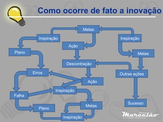 Como ocorre de fato a inovação Metas Inspiração Plano Ação Descontração Erros Ação Inspiração Falha Plano Inspiração Metas Sucesso Outras ações Inspiração Metas 