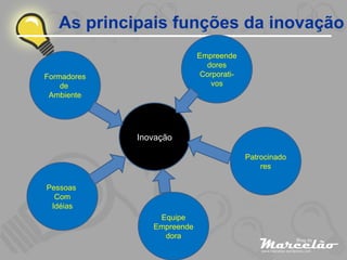 As principais funções da inovação Inovação Formadores de  Ambiente Pessoas  Com Idéias Equipe Empreendedora Patrocinadores Empreendedores Corporati-vos 