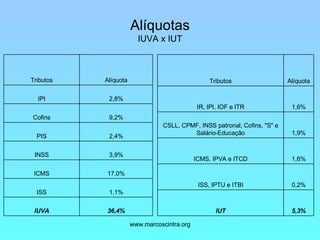 Alíquotas IUVA x IUT 36,4% IUVA 1,1% ISS 17,0% ICMS 3,9% INSS 2,4% PIS 9,2% Cofins 2,8% IPI Alíquota Tributos 5,3% IUT 0,2% ISS, IPTU e ITBI 1,6% ICMS, IPVA e ITCD 1,9% CSLL, CPMF, INSS patronal, Cofins, "S" e Salário-Educação 1,6% IR, IPI, IOF e ITR Alíquota Tributos 