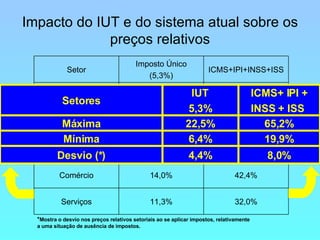 Impacto do IUT e do sistema atual sobre os preços relativos 32,0% 11,3% Serviços 42,4% 14,0% Comércio 43,7% 12,3% Transporte e comunicações 47,3% 18,0% Indústria 50,9% 18,5% Agropecuária ICMS+IPI+INSS+ISS Imposto Único (5,3%) Setor * Mostra o desvio nos preços relativos setoriais ao se aplicar impostos, relativamente a uma situação de ausência de impostos.  8,0% 4,4% Desvio (*) 19,9% 6,4% Mínima 65,2% 22,5% Máxima ICMS+ IPI + INSS + ISS IUT 5,3% Setores 