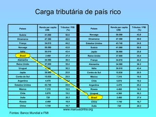 Carga tributária de país rico Fontes: Banco Mundial e FMI 16.7 1.740 China 16.9 4.460 Rússia 20.3 720 Índia 19.2 5.870 Chile 19.5 7.310 México 24.8 43.740 Estados Unidos 25.2 4.470 Argentina 25.5 15.830 Coréia do Sul 25.8 38.980 Japão 30,3 4.360 Uruguai 35.4 37.600 Reino Unido 36.3 34.580 Alemanha 37.4 3.460 Brasil 43.4 30.010 Itália 43.9 59.590 Noruega 44.2 34.810 França 49.0 47.390 Dinamarca 50.8 41.060 Suécia Tributos / PIB (%) Renda per capita US$ Países 20.3 720 Índia 16,7 1.740 China 37.4 3.460 Brasil 30,3 4.360 Uruguai 16.9 4.460 Rússia 25.2 4.470 Argentina 19.2 5.870 Chile 19.5 7.310 México 25.5 15.830 Coréia do Sul 43.4 30.010 Itália 36.3 34.580 Alemanha 44.2 34.810 França 35.4 37.600 Reino Unido 25.8 38.980 Japão 50.8 41.060 Suécia 24.8 43.740 Estados Unidos 49.0 47.390 Dinamarca 43,9 59.590 Noruega Tributos / PIB (%) Renda per capita US$ Países 