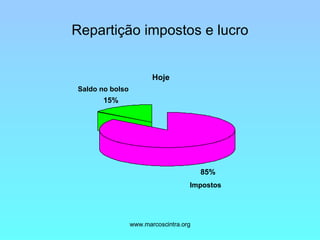 Repartição impostos e lucro Hoje 15% Saldo no bolso 85% Impostos 