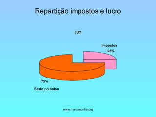 Repartição impostos e lucro IUT 25% Impostos 75% Saldo no bolso 