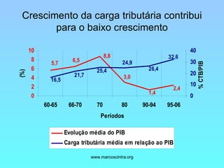 Crescimento da carga tributária contribui para o baixo crescimento 