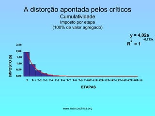 A distorção apontada pelos críticos Cumulatividade Imposto por etapa (100% de valor agregado) -0,713x y = 4,02e R 2 = 1 0,00 0,50 1,00 1,50 2,00 2,50 T T-1 T-2 T-3 T-4 T-5 T-6 T-7 T-8 T-9 T-10 T-11 T-12 T-13 T-14 T-15 T-16 T-17 T-18 T-19 ETAPAS IMPOSTO ($) 