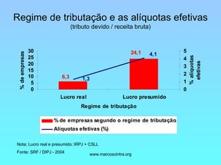 Regime de tributação e as alíquotas efetivas (tributo devido / receita bruta) Nota: Lucro real e presumido: IRPJ + CSLL Fonte: SRF / DIPJ - 2004 