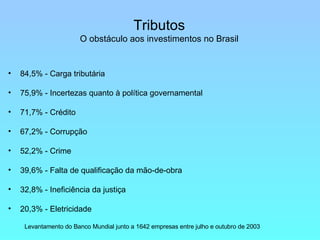 Tributos O obstáculo aos investimentos no Brasil 84,5% - Carga tributária 75,9% - Incertezas quanto à política governamental 71,7% - Crédito 67,2% - Corrupção 52,2% - Crime 39,6% - Falta de qualificação da mão-de-obra 32,8% - Ineficiência da justiça 20,3% - Eletricidade Levantamento do Banco Mundial junto a 1642 empresas entre julho e outubro de 2003 