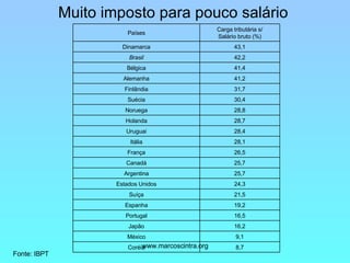 Muito imposto para pouco salário   Fonte: IBPT 8,7 Coréia 9,1 México 16,2 Japão 16,5 Portugal 19,2 Espanha 21,5 Suíça 24,3 Estados Unidos 25,7 Argentina 25,7 Canadá 26,5 França 28,1 Itália 28,4 Uruguai 28,7 Holanda 28,8 Noruega 30,4 Suécia 31,7 Finlândia 41,2 Alemanha 41,4 Bélgica 42,2 Brasil 43,1 Dinamarca Carga tributária s/ Salário bruto (%) Países 