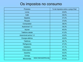 Os impostos no consumo  57,0% Microondas 56,0% Cerveja 53,0% Gasolina 49,0% Casa popular 47,1% Geladeira 47,0% Refrigerante 46,7% Telefonia 45,8% Energia elétrica 43,6% Automóvel acima 1.0 41,0% Telefone celular 40,5% Açúcar 39,3% Automóvel 1.0 38,0% Computador 37,8% Roupas 37,4% Sapatos 36,5% Café 23,8% Livros % de impostos sobre o preço final Produtos 