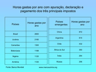 Horas gastas por ano com apuração, declaração e pagamento dos três principais impostos Fonte: Banco Mundial 256 Rússia 264 Índia 350 África do Sul 432 Chile 615 Argentina 872 China Horas gastas por ano Países emergentes 1120 Armênia 1120 Nigéria 1188 Bielorússia 1300 Camarões 2185 Ucrânia 2600 Brasil Horas gastas por ano Países 