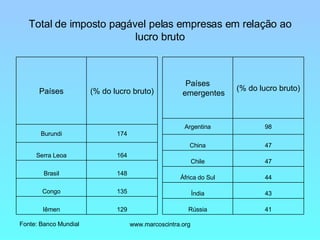 Total de imposto pagável pelas empresas em relação ao lucro bruto Fonte: Banco Mundial 129 Iêmen 135 Congo 148 Brasil 164 Serra Leoa 174 Burundi (% do lucro bruto) Países 41 Rússia 43 Índia 44 África do Sul 47 Chile 47 China 98 Argentina (% do lucro bruto) Países emergentes 