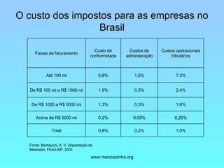 O custo dos impostos para as empresas no Brasil Fonte: Bertolucci, A. V. Dissertação de Mestrado, FEA/USP, 2001. 1,0% 0,2% 0,8% Total 0,25% 0,05% 0,2% Acima de R$ 5000 mi 1,6% 0,3% 1,3% De R$ 1000 a R$ 5000 mi 2,4% 0,5% 1,9% De R$ 100 mi a R$ 1000 mi 7,3% 1,5% 5,8% Até 100 mi Custos operacionais tributários Custos de administração Custo de conformidade Faixas de faturamento 
