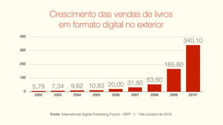 Crescimento das vendas de livros
               em formato digital no exterior
400
                                                                                               340,10
300


200                                                                                  165,80
100
                                                 53,50
      5,79   7,34         9,62 10,83 20,00 31,80
 0
      2002     2003        2004        2005         2006        2007        2008        2009    2010*




             Fonte: International Digital Publishing Forum – IDPF  * Até outubro de 2010
 
