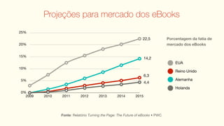 Projeções para mercado dos eBooks
25%
                                                                 22,5           Porcentagem da fatia de
20%                                                                             mercado dos eBooks


15%
                                                                    14,2
                                                                                    EUA
10%
                                                                                    Reino Unido
                                                                    6,3
5%                                                                                  Alemanha
                                                                    4,4
                                                                                    Holanda
0%
  2009   2010   2011       2012       2013        2014       2015




                Fonte: Relatório Turning the Page: The Future of eBooks • PWC
 