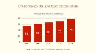 Crescimento da utilização de celulares
                 Milhões de domicílios brasileiros

80


60


40
                                                     70              78
                     61              66
     55
20


 0
     2005           2006             2007            2008            2009


      Fonte: TIC Domicílios 2009 • Comitê Gestor da Internet no Brasil
 