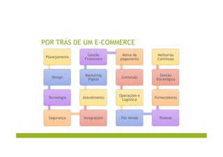 POR TRÁS DE UM E-COMMERCE
Planejamento
Design
Tecnologia
Segurança Integrações
Atendimento
Marketing
Digital
Gestão
Financeira
Meios de
pagamento
Conteúdo
Operações e
Logística
Pós Venda Pessoas
Fornecedores
Gestão
Estratégica
Melhorias
Contínuas
 