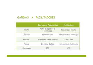 GATEWAY X FACILITADORES
Gateway de Pagamentos Facilitadores
Perfil
Todos os tipos de e-
commerce
Pequenos e médios
Cobrança Por transação Percentual da venda (%)
Afiliação Próprio estabelecimento Facilitador
Fatura Em nome da loja Em nome do facilitador
Conversão 85% 65%
 