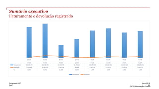 PwC
(DC0) Informação Pública
Sumário executivo
Faturamento e devolução registrado
23
julho 2016Congresso USP
 
