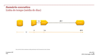 PwC
(DC0) Informação Pública
Sumário executivo
Linha do tempo (média de dias)
Pedido
Venda
Emissão
nota
fiscal
ND
Expedição Devolução
0 7,5
7,5 38,7
46,2
Nota: para fins de cálculo consideramos a média ponderada pelo valor do documento de venda e devolução.
24
julho 2016Congresso USP
 