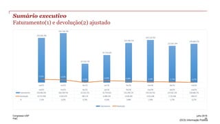 PwC
(DC0) Informação Pública
Sumário executivo
Faturamento(1) e devolução(2) ajustado
25
julho 2016Congresso USP
 
