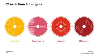 PwC
(DC0) Informação Pública
Ciclo do Data & Analytics
8
julho 2016Congresso USP
 