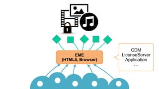 EME 
(HTML5, Browser)
CDM
LicenseServer
Application
…
 