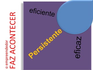 o empreendedor

                    FAZ ACONTECER
Corre riscos calculados




                                  Otimista




                          gera resultados
 