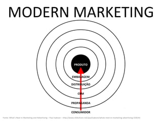 MODERN MARKETING


                                                                           PRODUTO


                                                                         EMBALAGEM

                                                                        DISTRIBUIÇÃO

                                                                              CRM


                                                                        PROPAGANDA

                                                                        CONSUMIDOR
Fonte: What’s Next in Marketing and Advertising – Paul Isakson – http://www.slideshare.net/paulisakson/whats-next-in-marketing-advertising-318143
 
