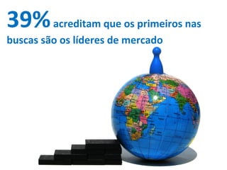 39% acreditam que os primeiros nas
buscas são os líderes de mercado
 