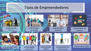 Empreendedor
Informal
Empreendedor
Cooperado
Empreendedor
Individual
Empreendedor de
Franquia
Empreendedor Social Empreendedor
Corporativo
Empreendedor
Público
Empreendedor do
Conhecimento
Empreendedor Digital
 