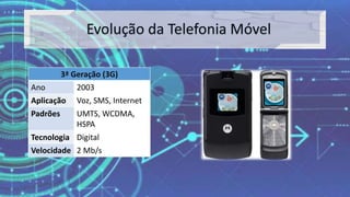 3ª Geração (3G)
Ano 2003
Aplicação Voz, SMS, Internet
Padrões UMTS, WCDMA,
HSPA
Tecnologia Digital
Velocidade 2 Mb/s
 