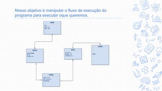 Nosso objetivo é manipular o fluxo de execução do
programa para executar oque queremos.
 
