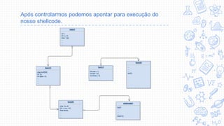 Após controlarmos podemos apontar para execução do
nosso shellcode.
 