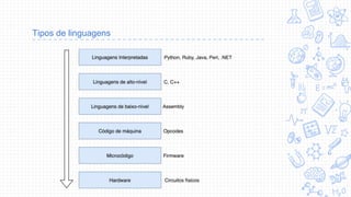 Tipos de linguagens
 