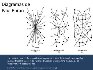 Diagramas de
Paul Baran




  ...as pessoas que conhecemos formam o que se chama de network, que significa
  rede de trabalho [net = rede / work = trabalho]. E networking é a ação de se
  relacionar com estas pessoas.
  [via http://www.mundonetworking.com.br/primeiros-passos-em-networking/]
 