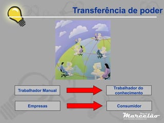 Transferência de poder




                               Trabalhador do
Trabalhador Manual
                                conhecimento


    Empresas                    Consumidor
 
